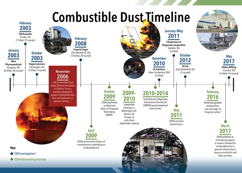 Combustible_Dust_Timeline